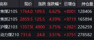 煤价涨势超出市场预期，煤炭股龙头有望继续反弹