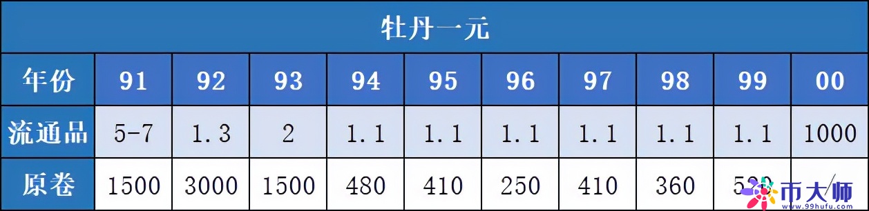 熟悉的1元硬币值多少，市价最多可超1万，哪些年份要留意