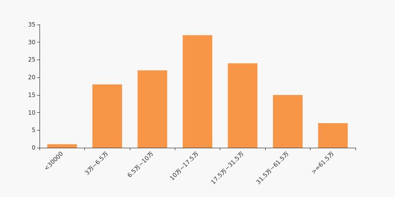 锌业股份股东户数下降1.16%，户均持股3.13万元