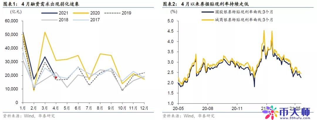 融资需求为何弱化？