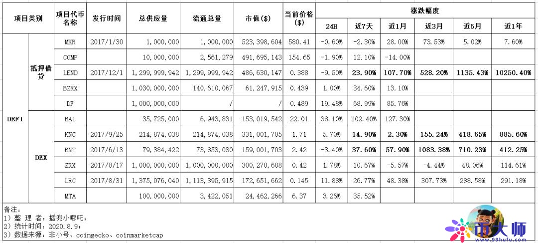 上天的预言机，暴涨的DeFi，究竟涨了多少？