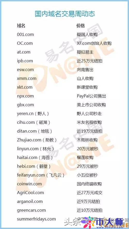 三数字com两字母com精品域名交易不断，八月第1周米市回顾