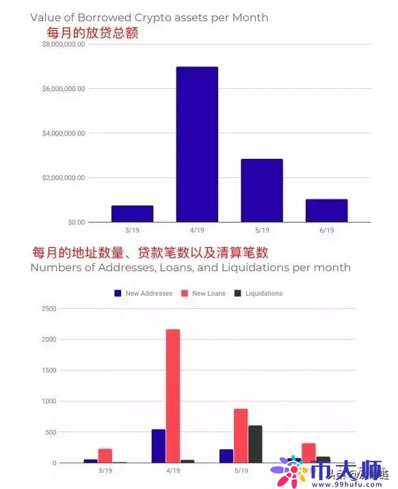 Defi报告：加密借贷总量逼近50亿美元，利息仅赚1.83％