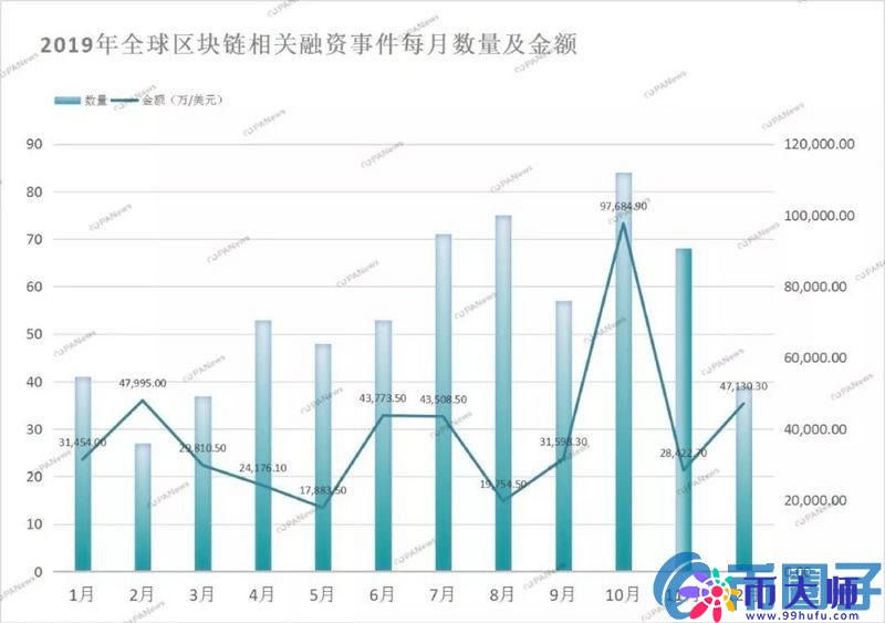 区块链市场全年融资47亿美元！129家交易所融资总额占到4成