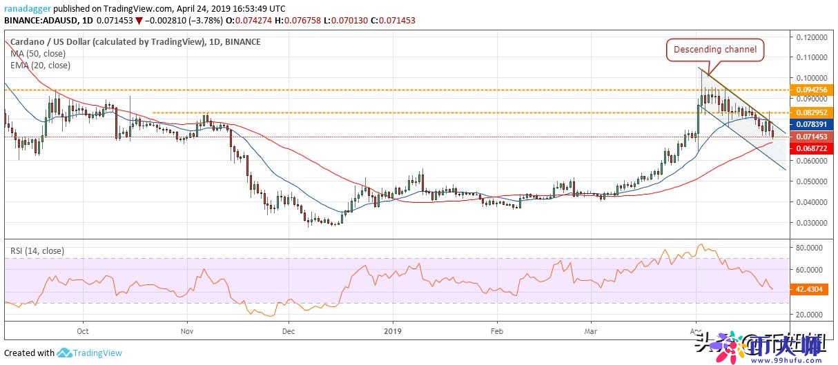 4月25日主流加密货币价格分析：比特币，以太币，瑞波，EOS