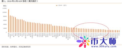 如何理解人均GDP达到中等发达国家水平？