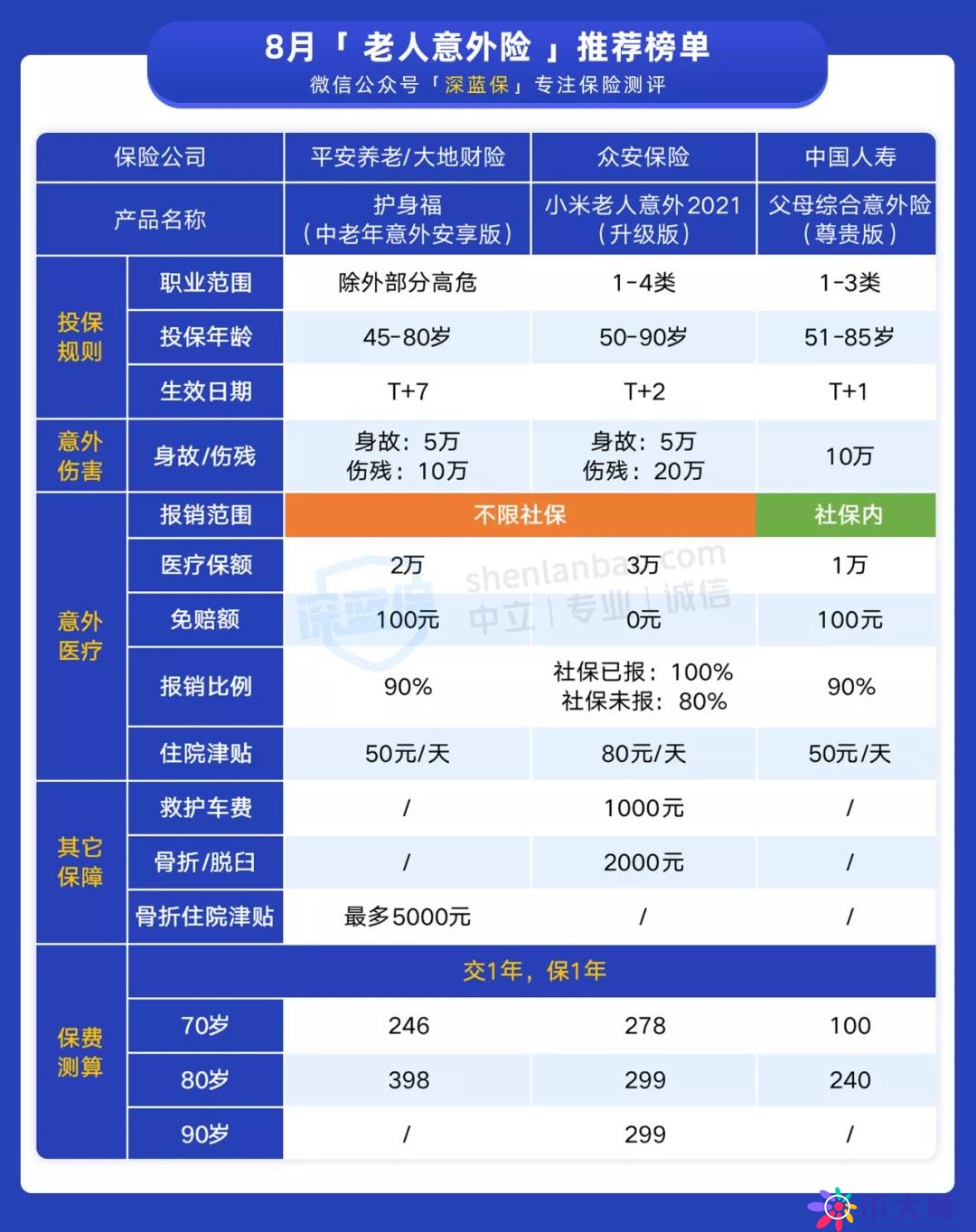 扒了全网405款意外险，这几款产品最值得选