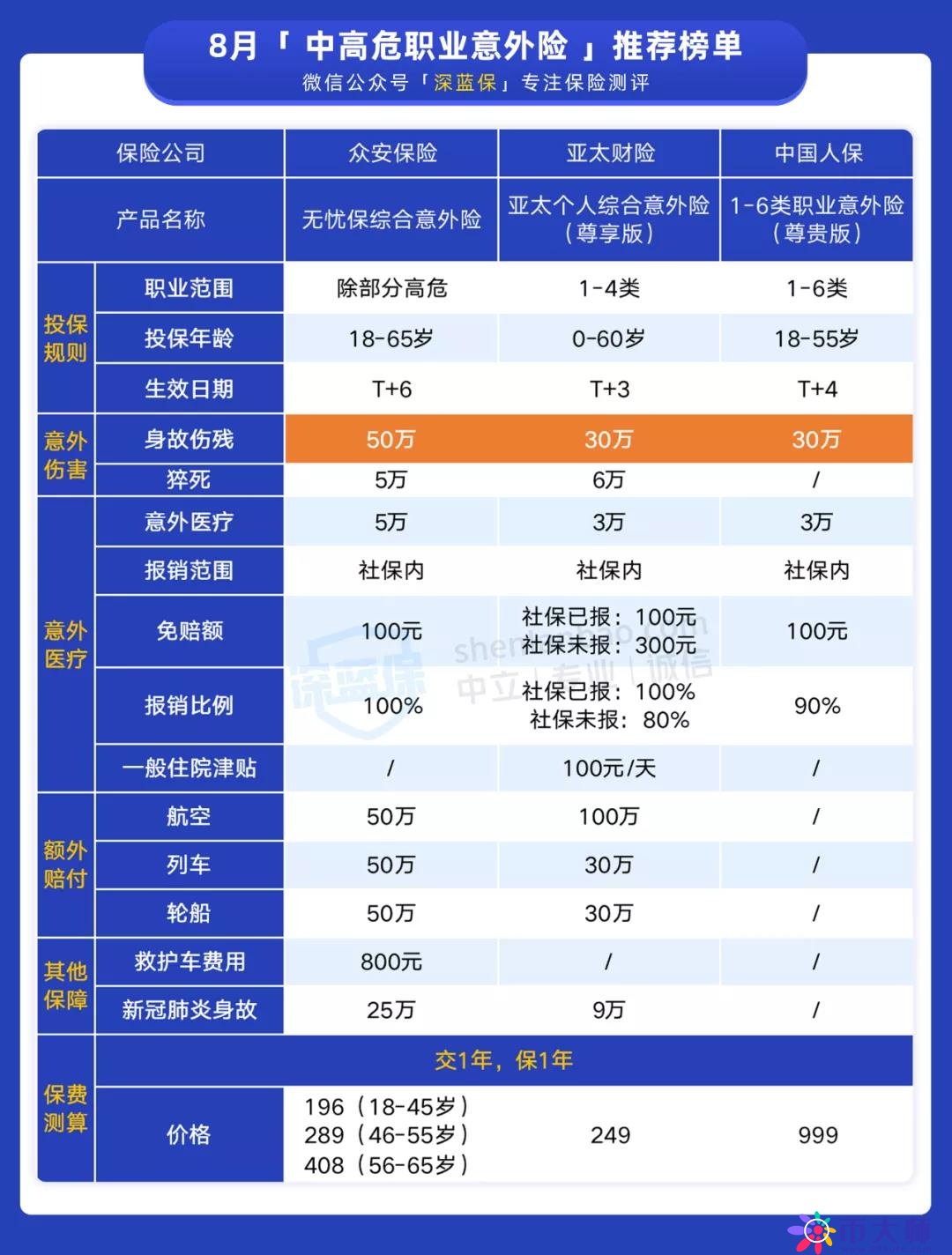 扒了全网405款意外险，这几款产品最值得选