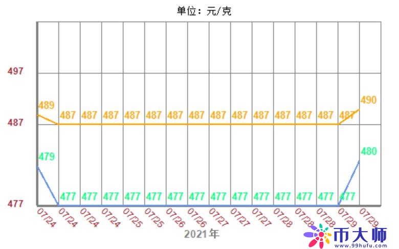 今日黄金价格报价（2021年7月29日）