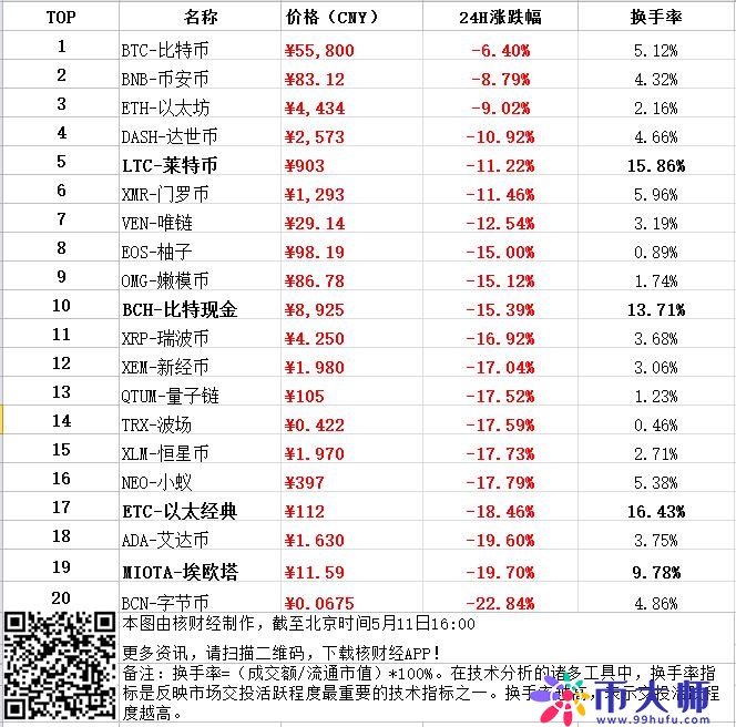 5月11日《核财经》全球加密货币24H行情报告！