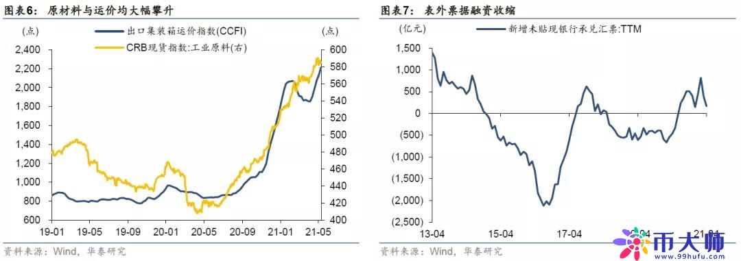 融资需求为何弱化？