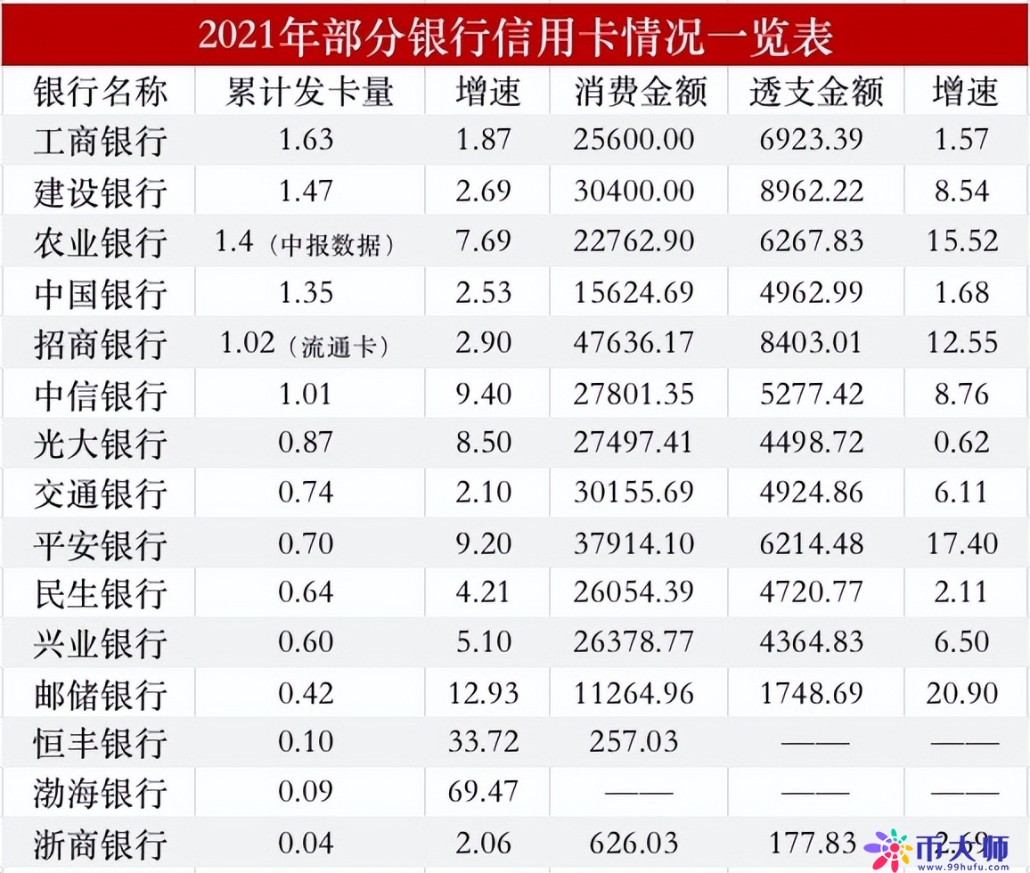 15家银行信用卡“成绩单”出炉！哪家最受欢迎？谁最有增长潜力？