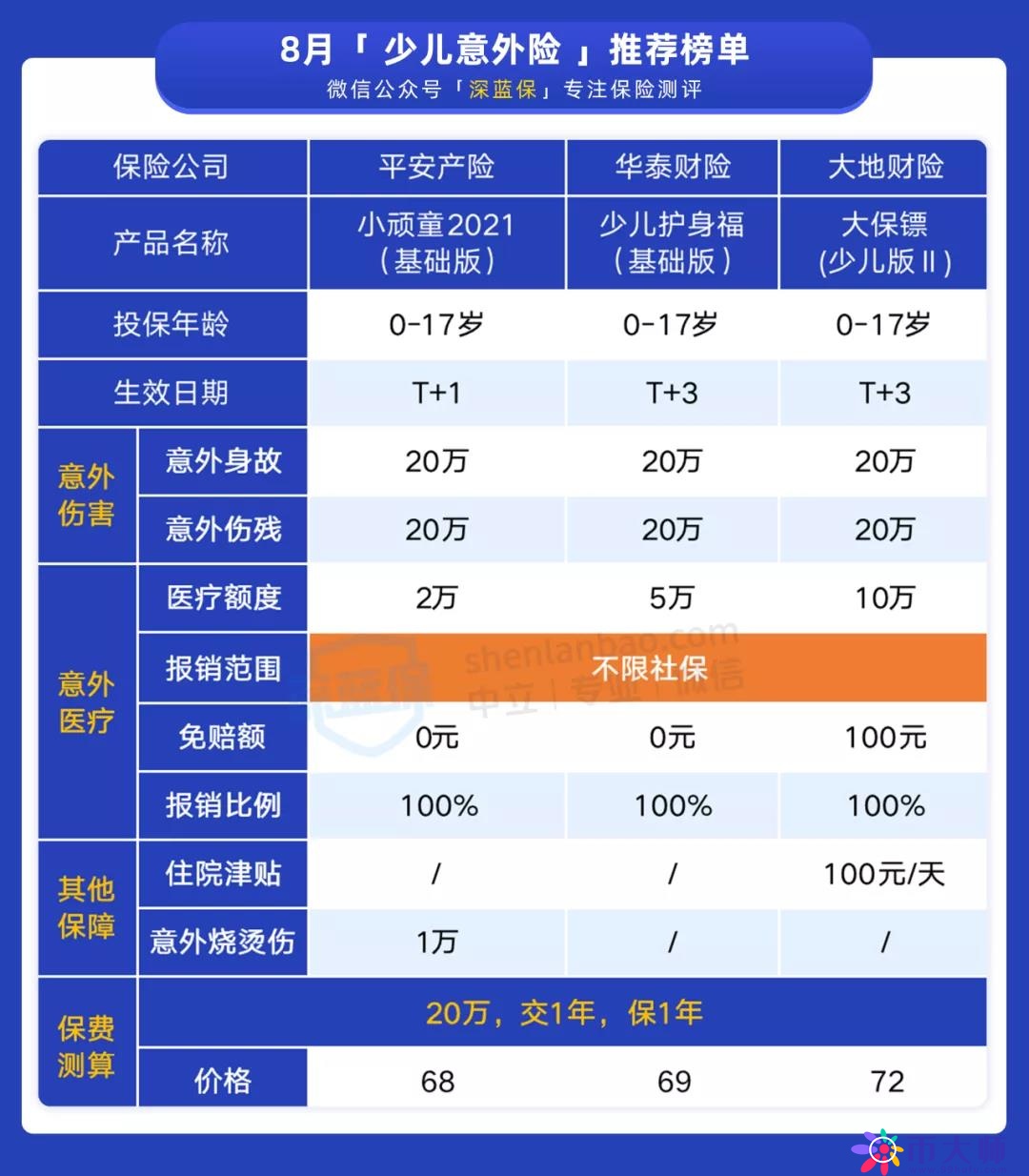 扒了全网405款意外险，这几款产品最值得选