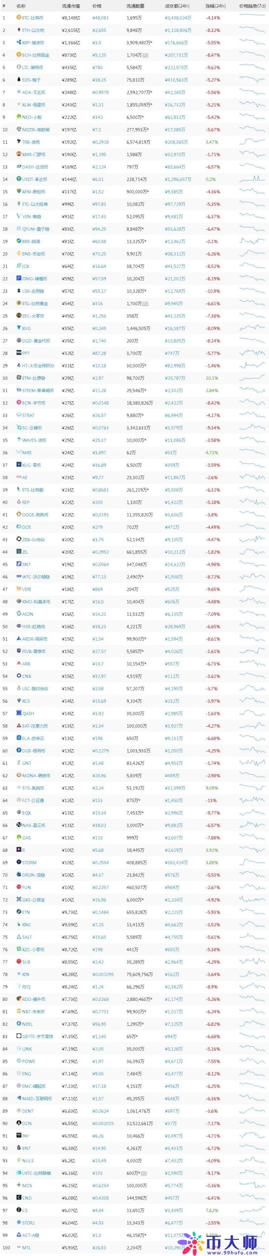 2018年3月29日币市行情快报：全球流通市值TOP100最新报价与排名