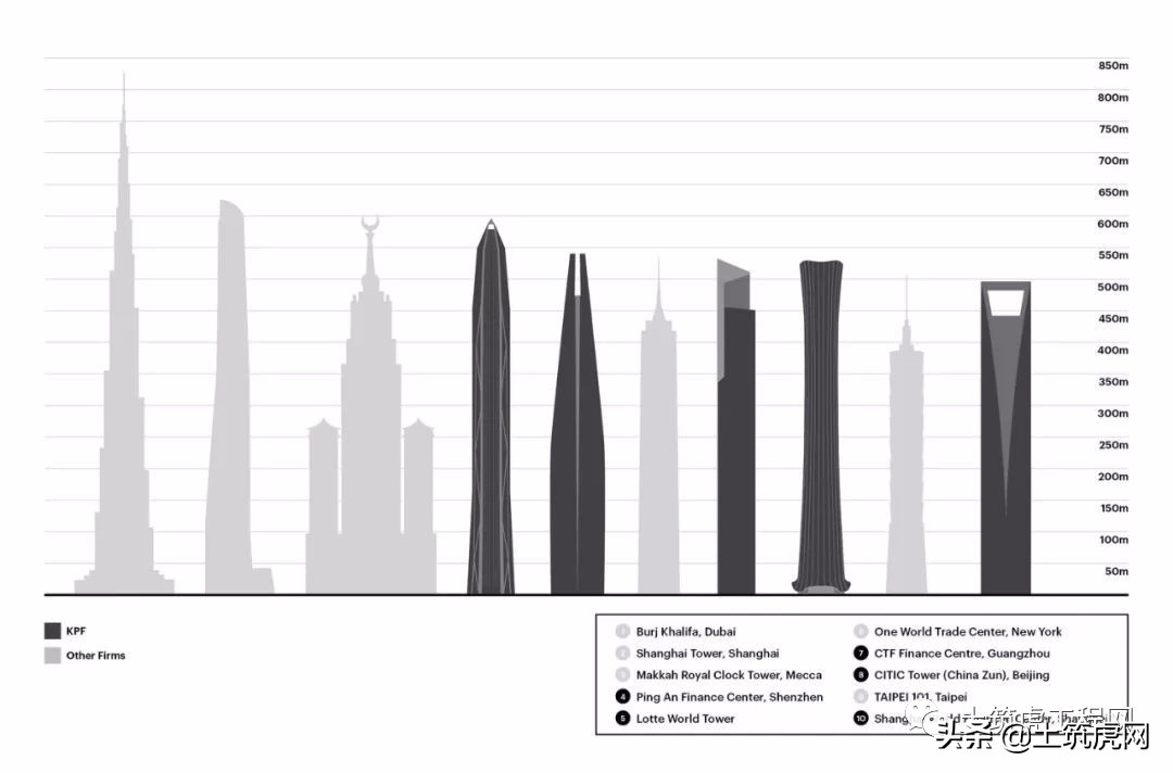 大开眼界！2018全球十大超高层建筑，最高超1300米！
