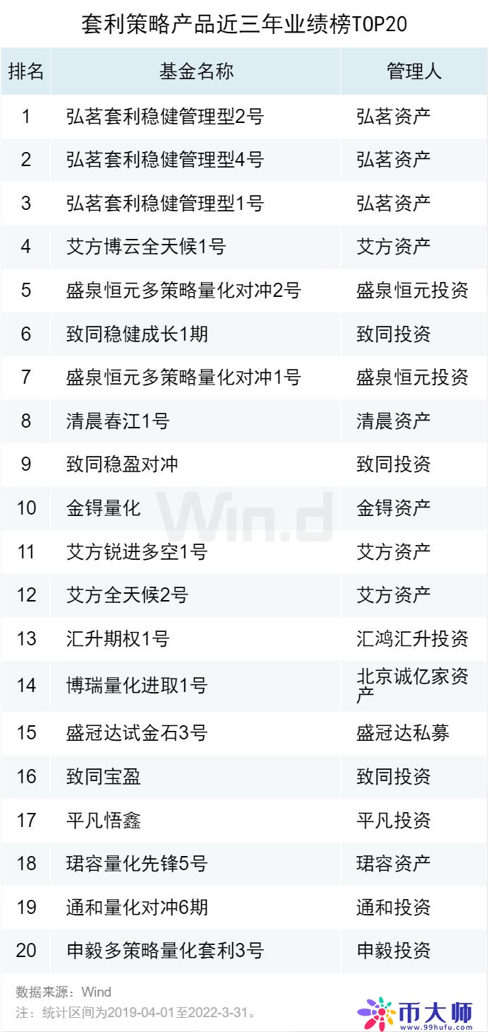 2022一季度私募基金业绩榜单正式发布