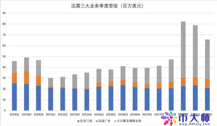 雷军军师助阵All-in区块链，6个月股价跌3成，玩客云能拯救迅雷吗