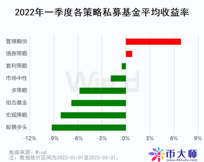 2022一季度私募基金业绩榜单正式发布