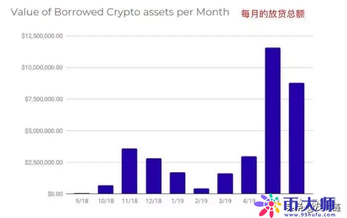 Defi报告：加密借贷总量逼近50亿美元，利息仅赚1.83％