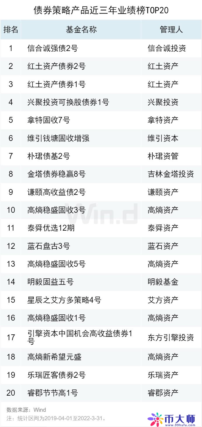 2022一季度私募基金业绩榜单正式发布