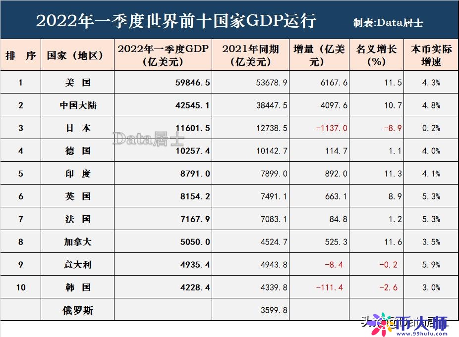 全球前十经济体2022年1季度GDP运行，加拿大晋升第8，韩国有点险