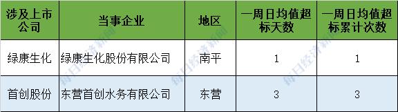 拒不改正超标排放，这家上市公司旗下污水处理厂被按日计罚900万元