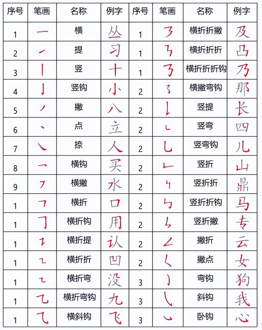 小学语文一二年级常见笔画+专项练习+偏旁部首详解，替孩子收藏