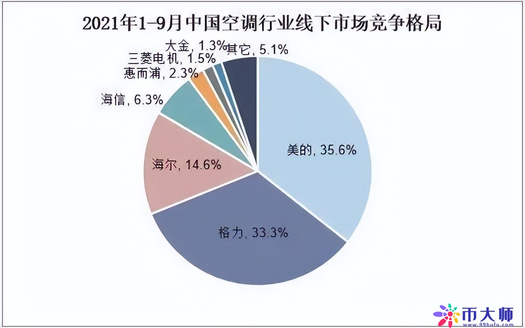 空调界黑马美博空调，坏品率、售后服务可能会差一点？