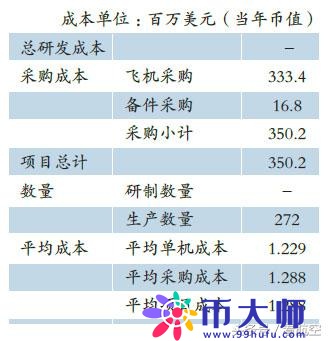 国外舰载教练机的经济性介绍