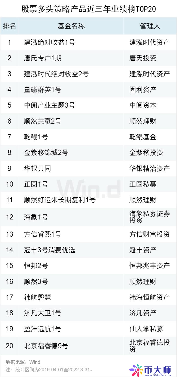 2022一季度私募基金业绩榜单正式发布