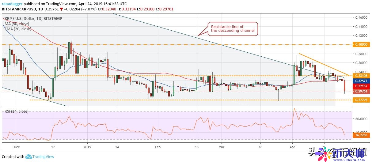 4月25日主流加密货币价格分析：比特币，以太币，瑞波，EOS