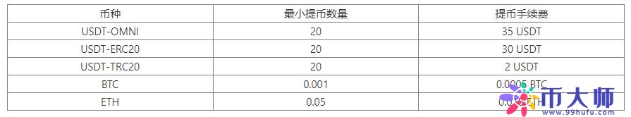 CCFOX交易所手续费多少钱？CCFOX手续费明细一览