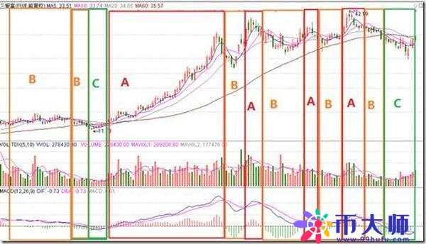 不愧是指标之王——“MACD”，看懂再说你会用MACD