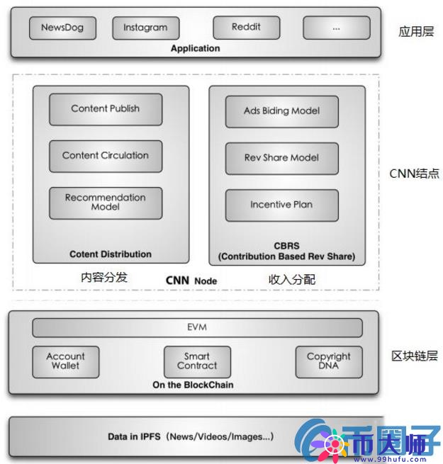 cnn是什么币？cnn币官网总量及项目前景介绍