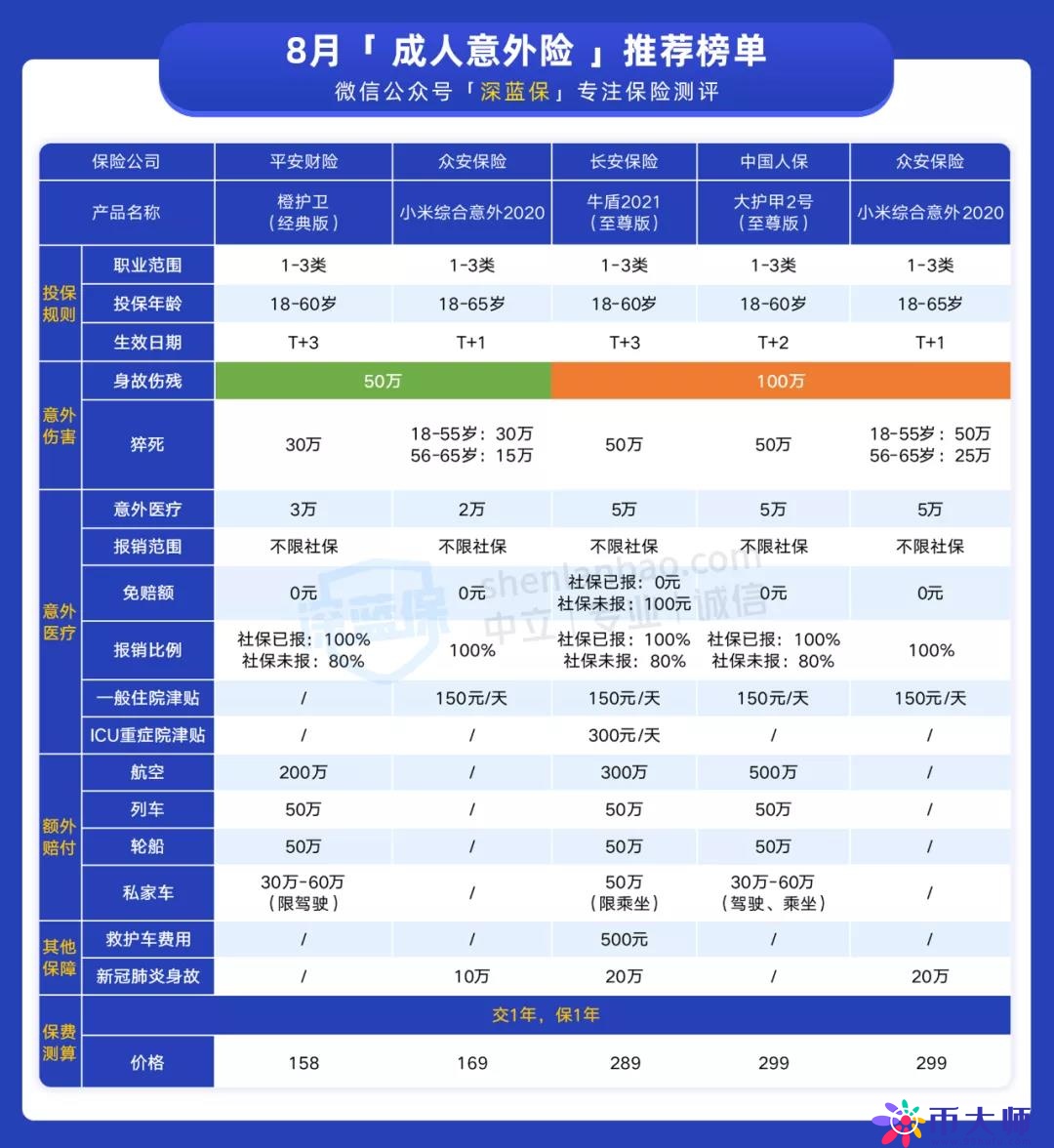 扒了全网405款意外险，这几款产品最值得选