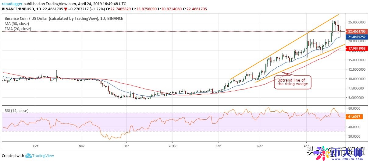 4月25日主流加密货币价格分析：比特币，以太币，瑞波，EOS