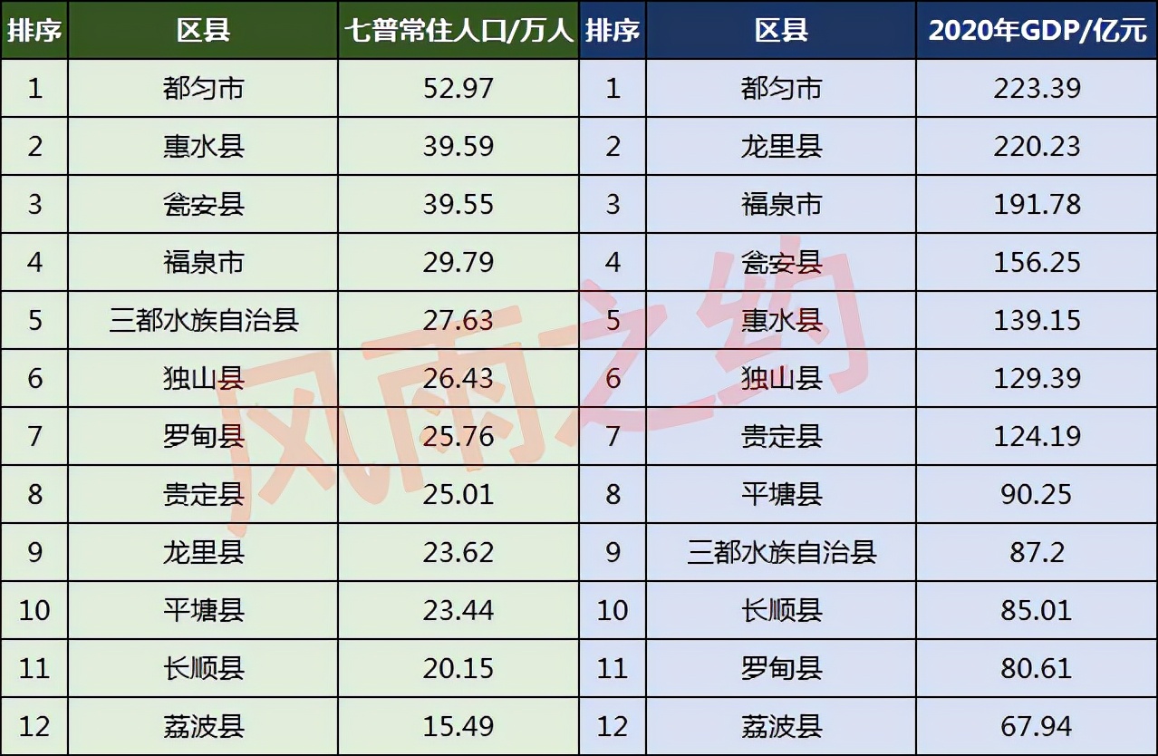 黔南州12县市人口一览：惠水县39.59万，荔波县15.49万