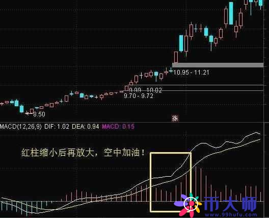 不愧是指标之王——“MACD”，看懂再说你会用MACD