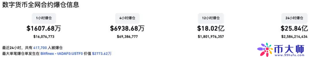 周末突发！虚拟币再现集体闪崩，全网40多万人164亿资金爆仓！华人首富身家蒸发超100亿...