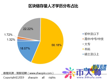 区块链行业招聘现状：深圳领跑人才需求 平均薪酬16317元