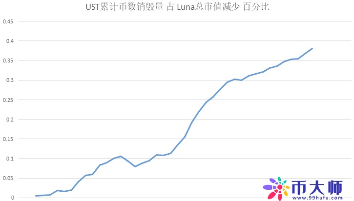 「深度分析」从真金白银的资金易手，看Luna崩盘的底层数学规律