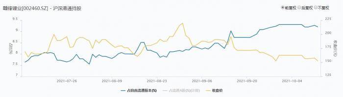 锂矿股要止跌？三大龙头最大回撤均超三成，北向资金已逆市加仓赣锋锂业至13.42%