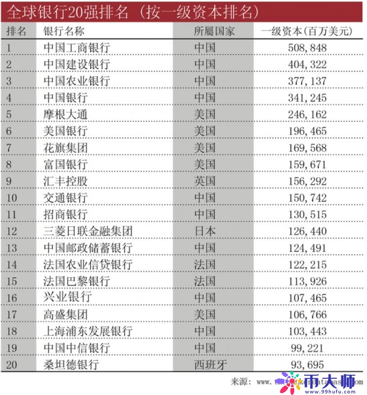 全球银行业排名：中资银行首次占据半壁江山，英国好于欧盟