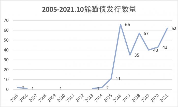 年内已发行62只熊猫债 规模同比上涨57.49%