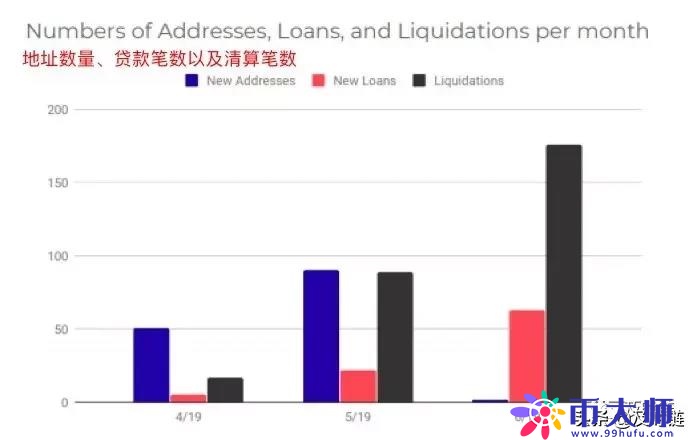 Defi报告：加密借贷总量逼近50亿美元，利息仅赚1.83％