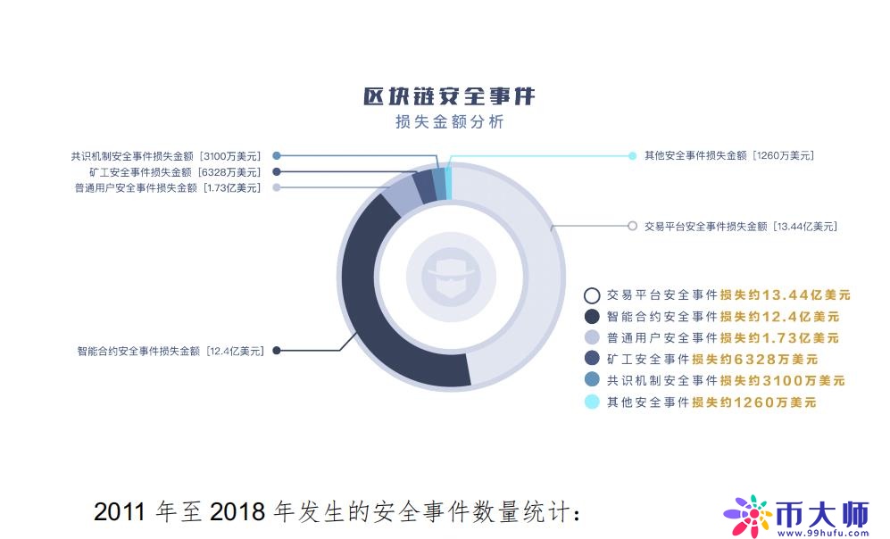 智能合约问题频发，如何保护你的链上资产？