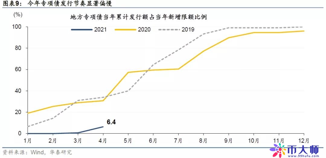 融资需求为何弱化？