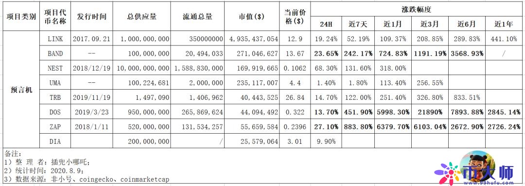 上天的预言机，暴涨的DeFi，究竟涨了多少？