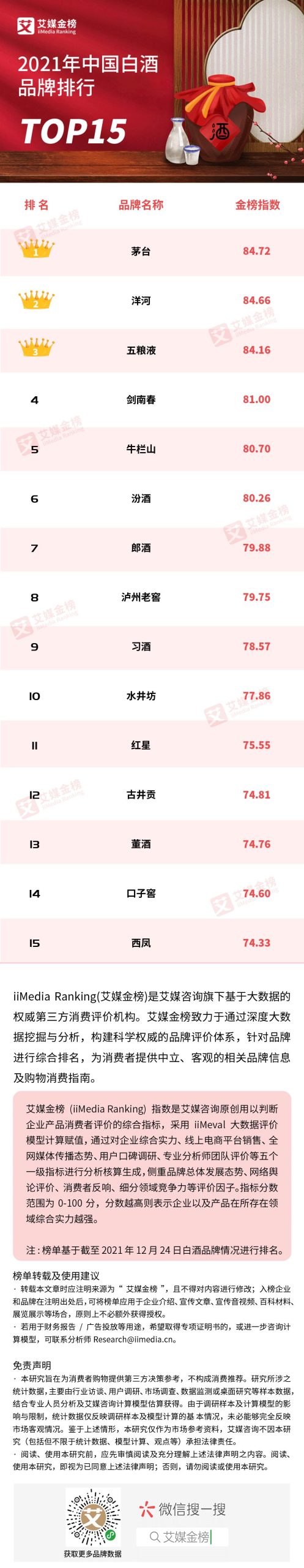 艾媒金榜｜2021年中国白酒品牌排行Top15