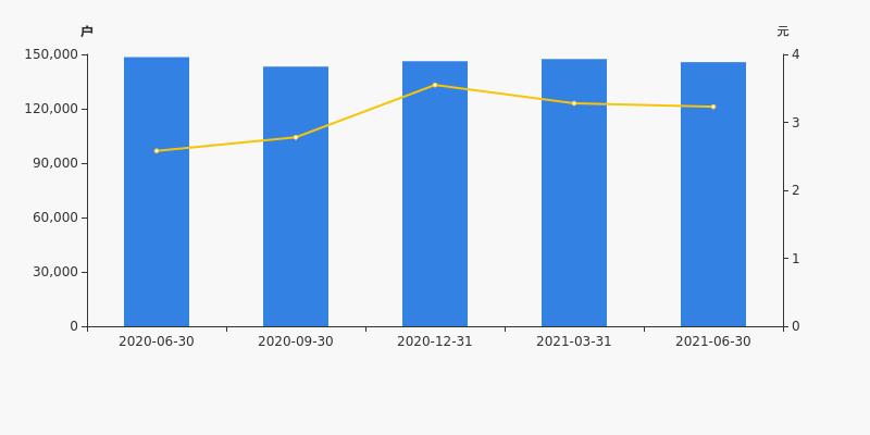 锌业股份股东户数下降1.16%，户均持股3.13万元